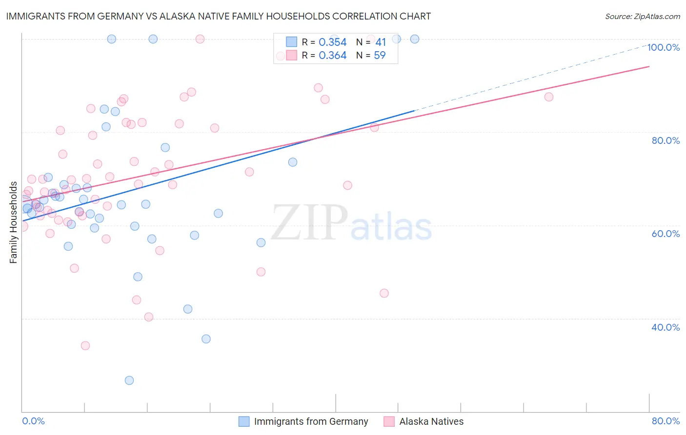 Immigrants from Germany vs Alaska Native Family Households