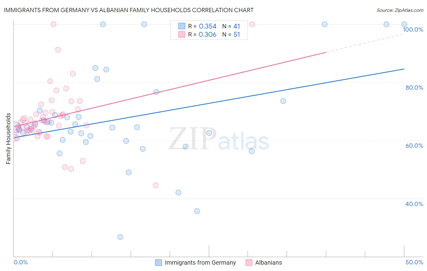 Immigrants from Germany vs Albanian Family Households