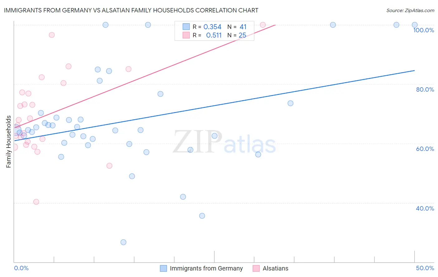 Immigrants from Germany vs Alsatian Family Households