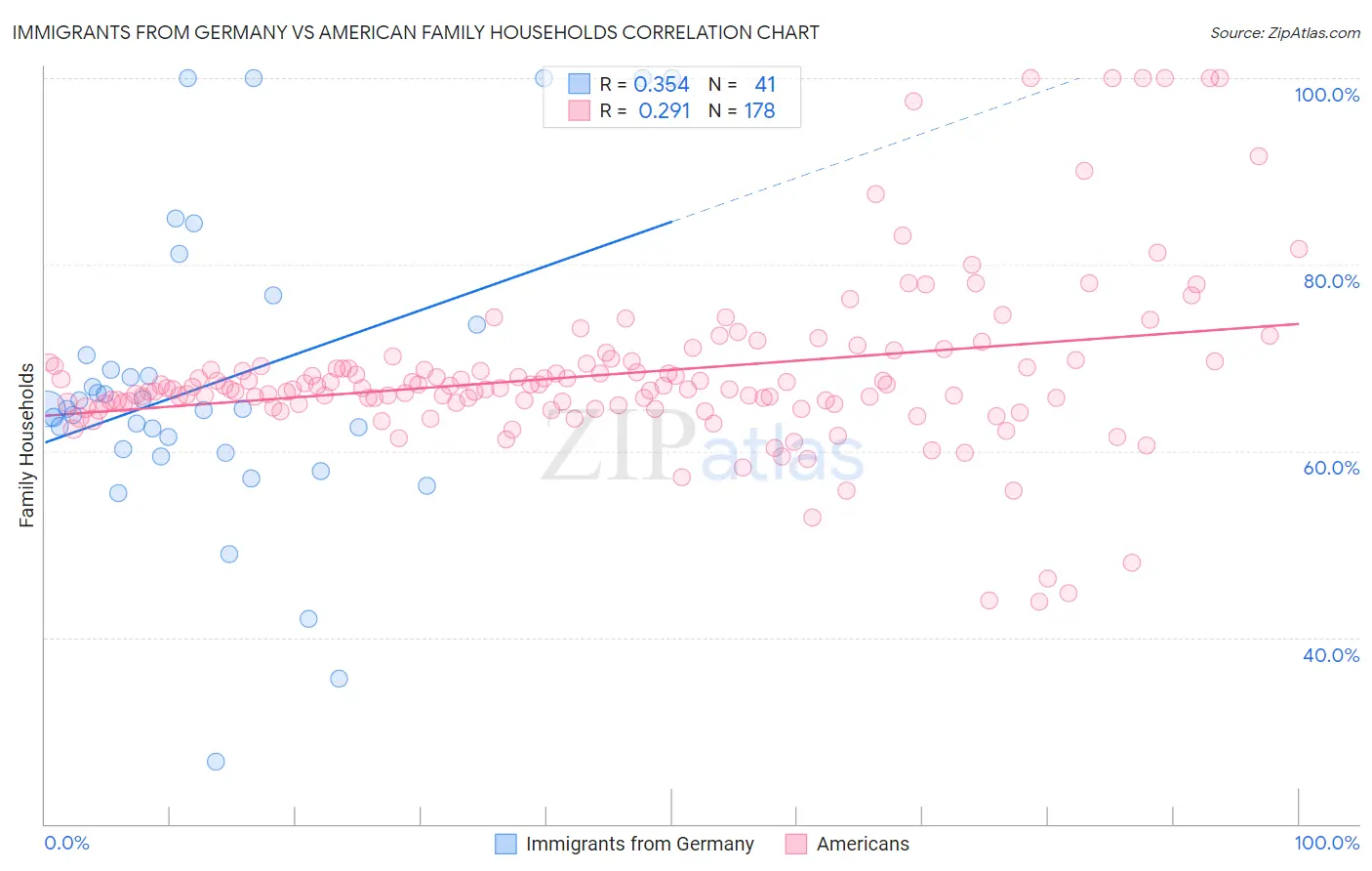 Immigrants from Germany vs American Family Households