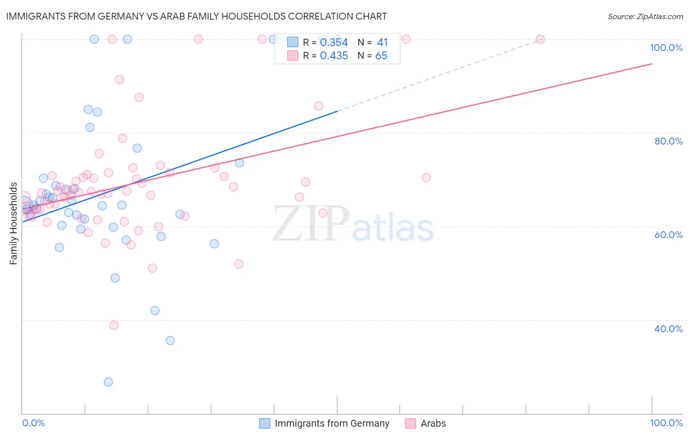 Immigrants from Germany vs Arab Family Households