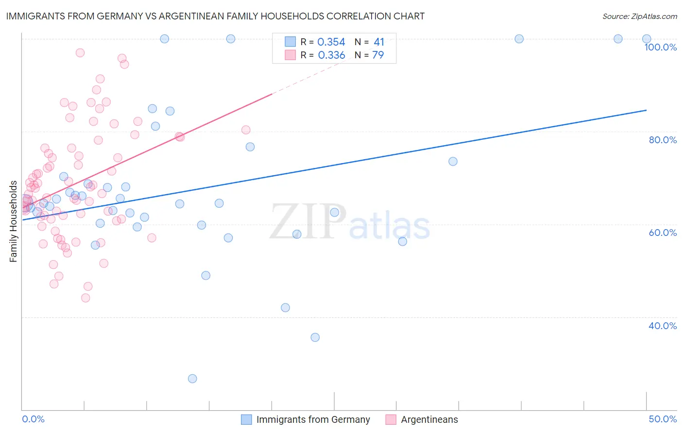 Immigrants from Germany vs Argentinean Family Households
