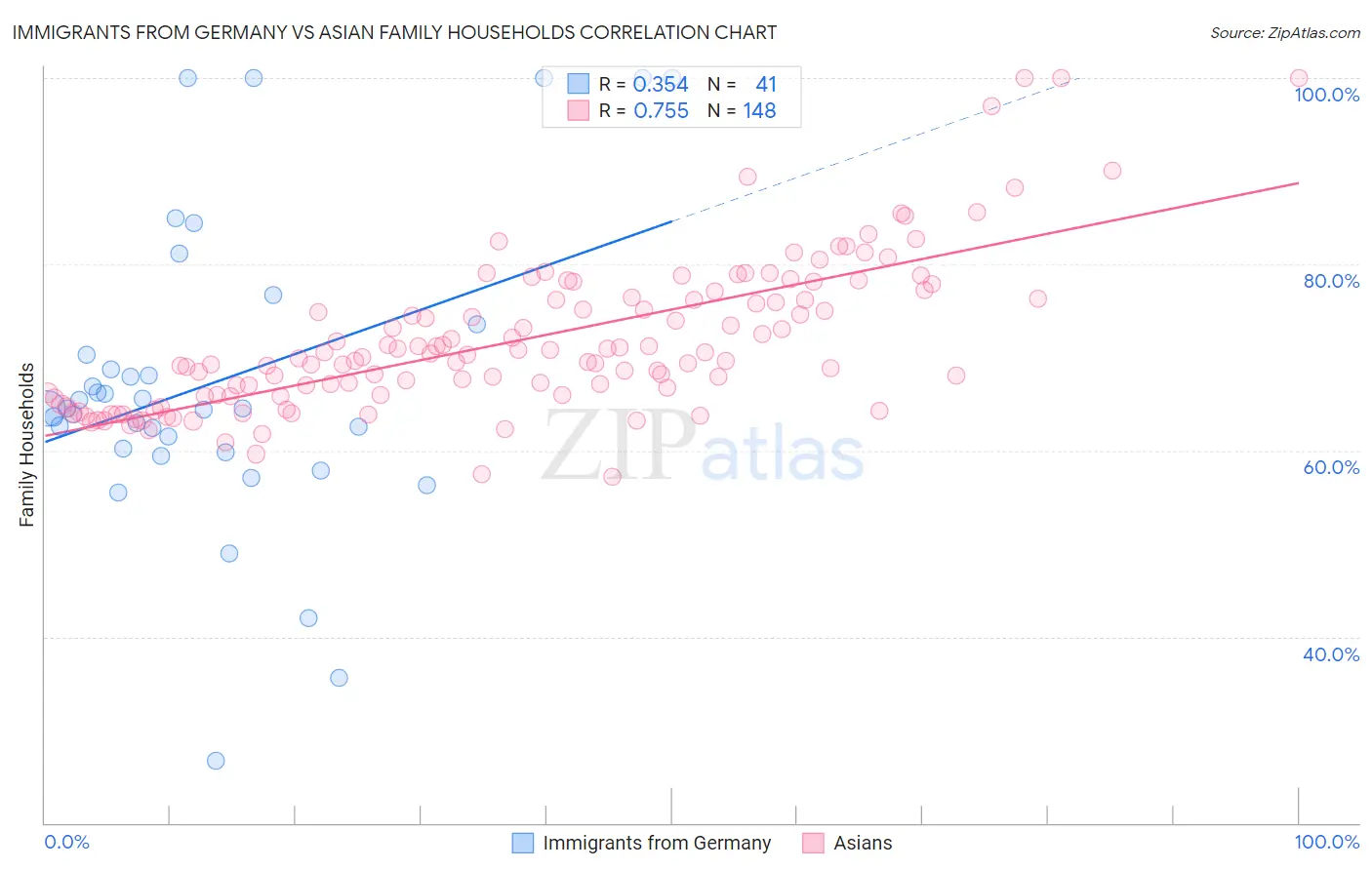 Immigrants from Germany vs Asian Family Households