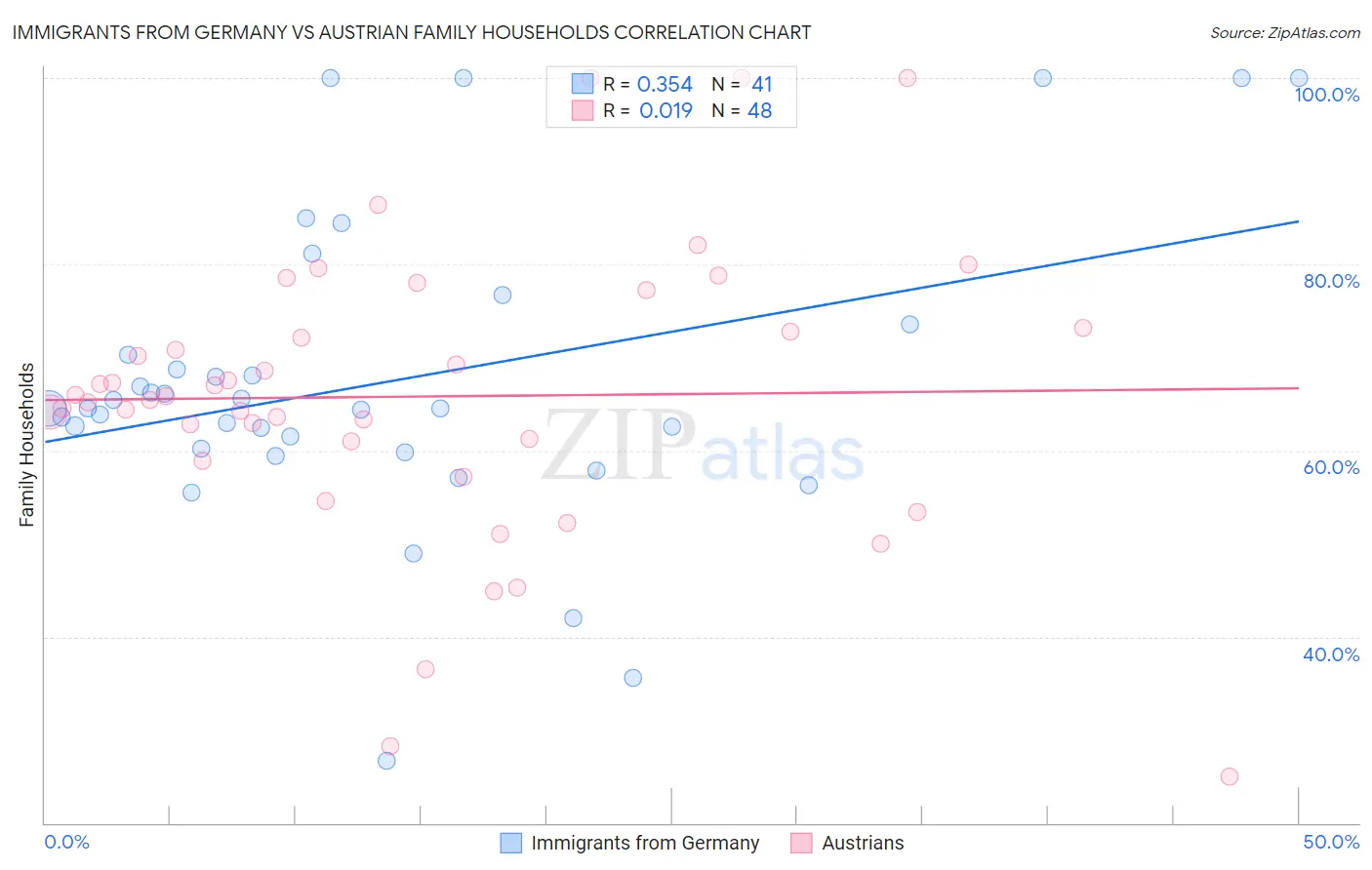 Immigrants from Germany vs Austrian Family Households