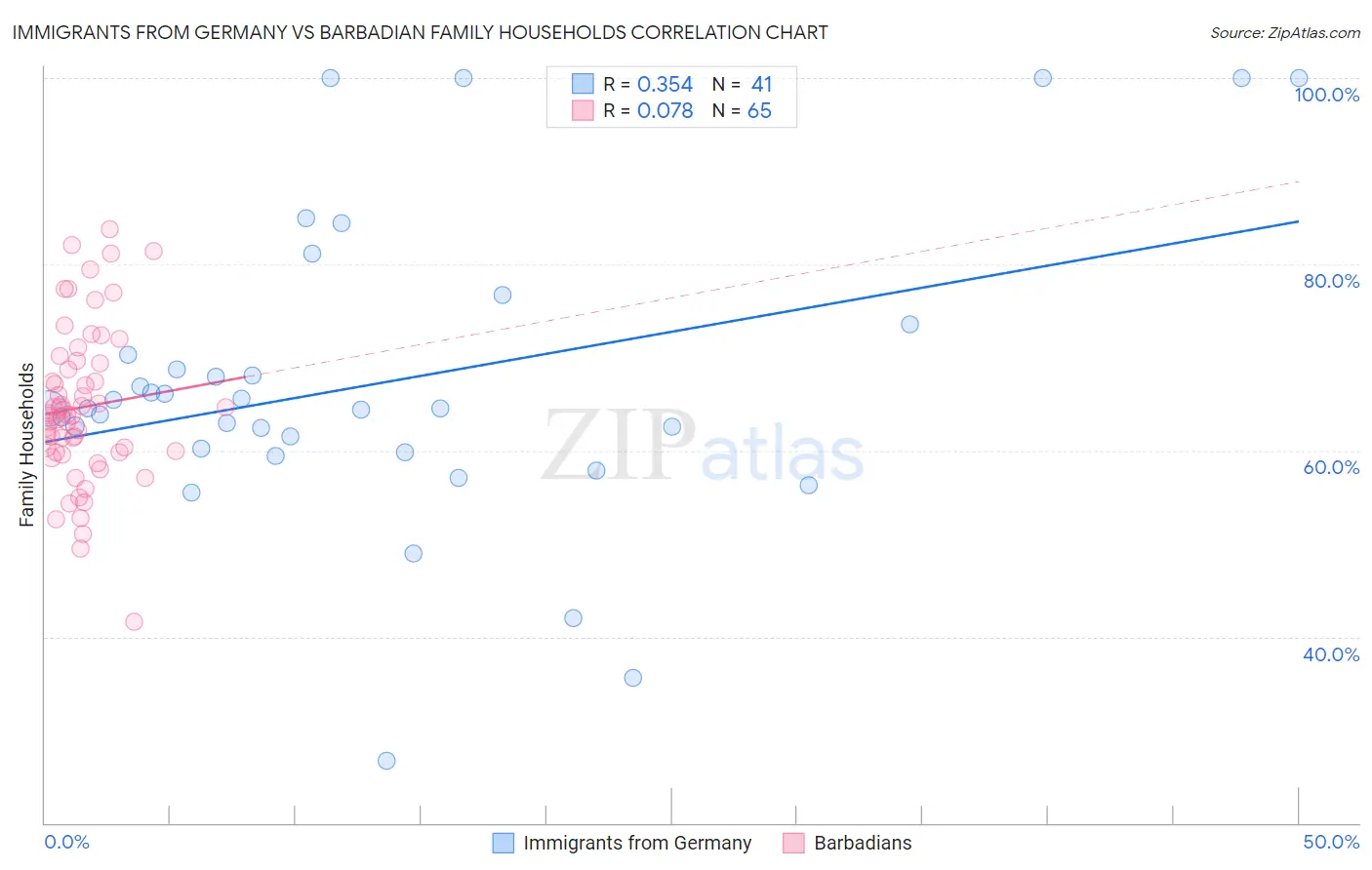 Immigrants from Germany vs Barbadian Family Households