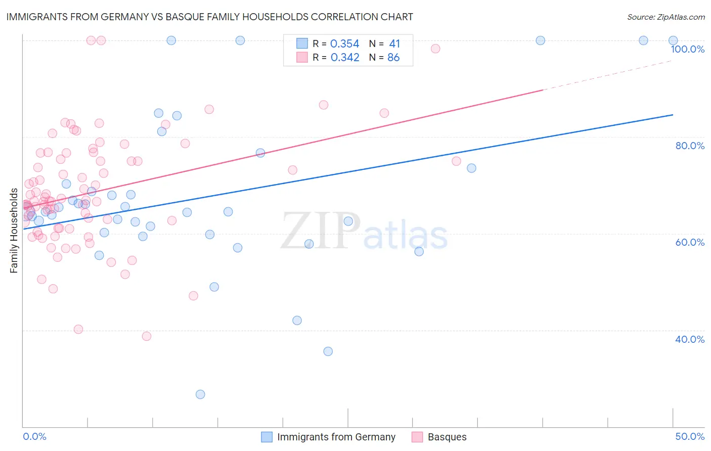 Immigrants from Germany vs Basque Family Households