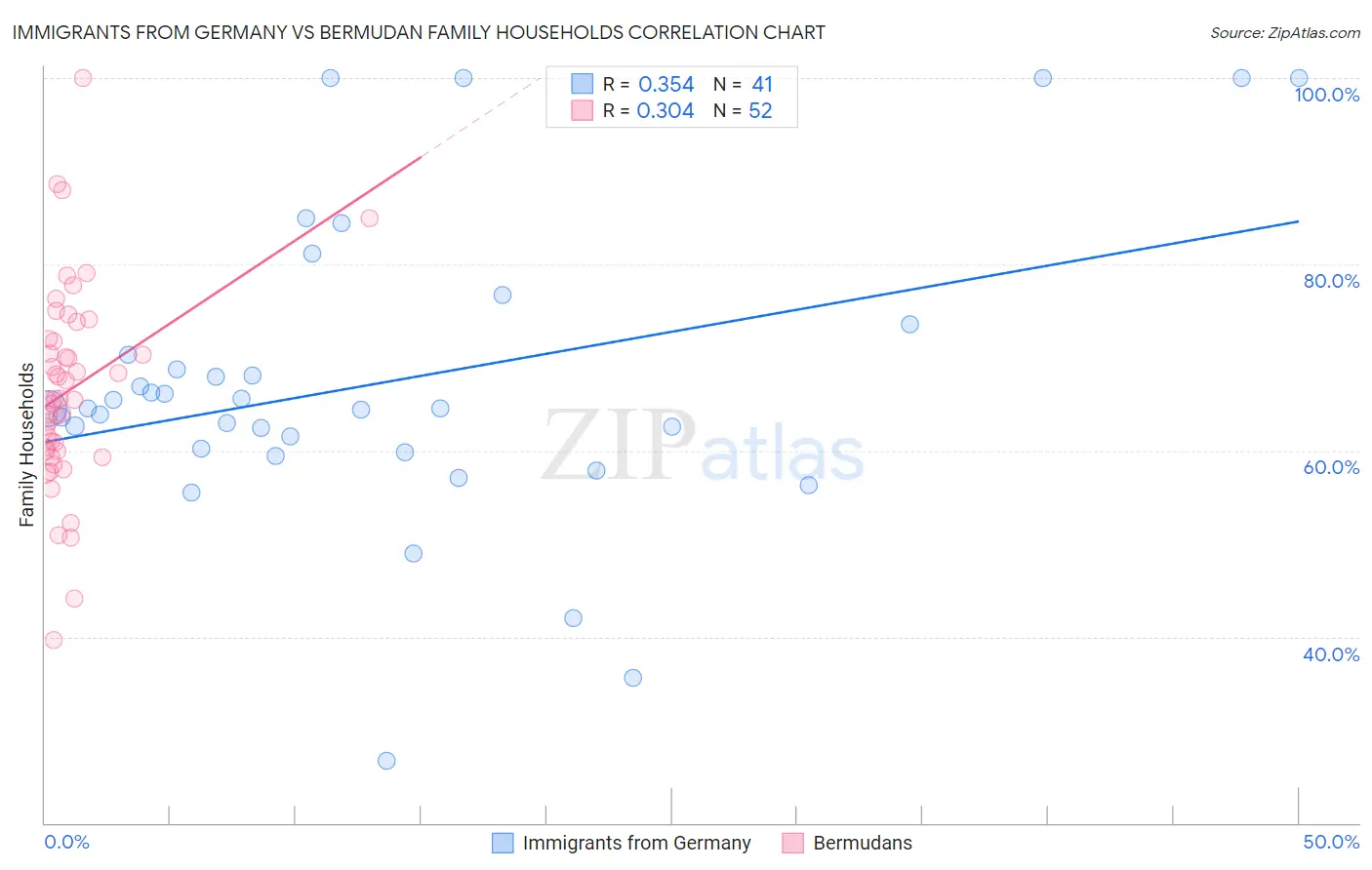 Immigrants from Germany vs Bermudan Family Households
