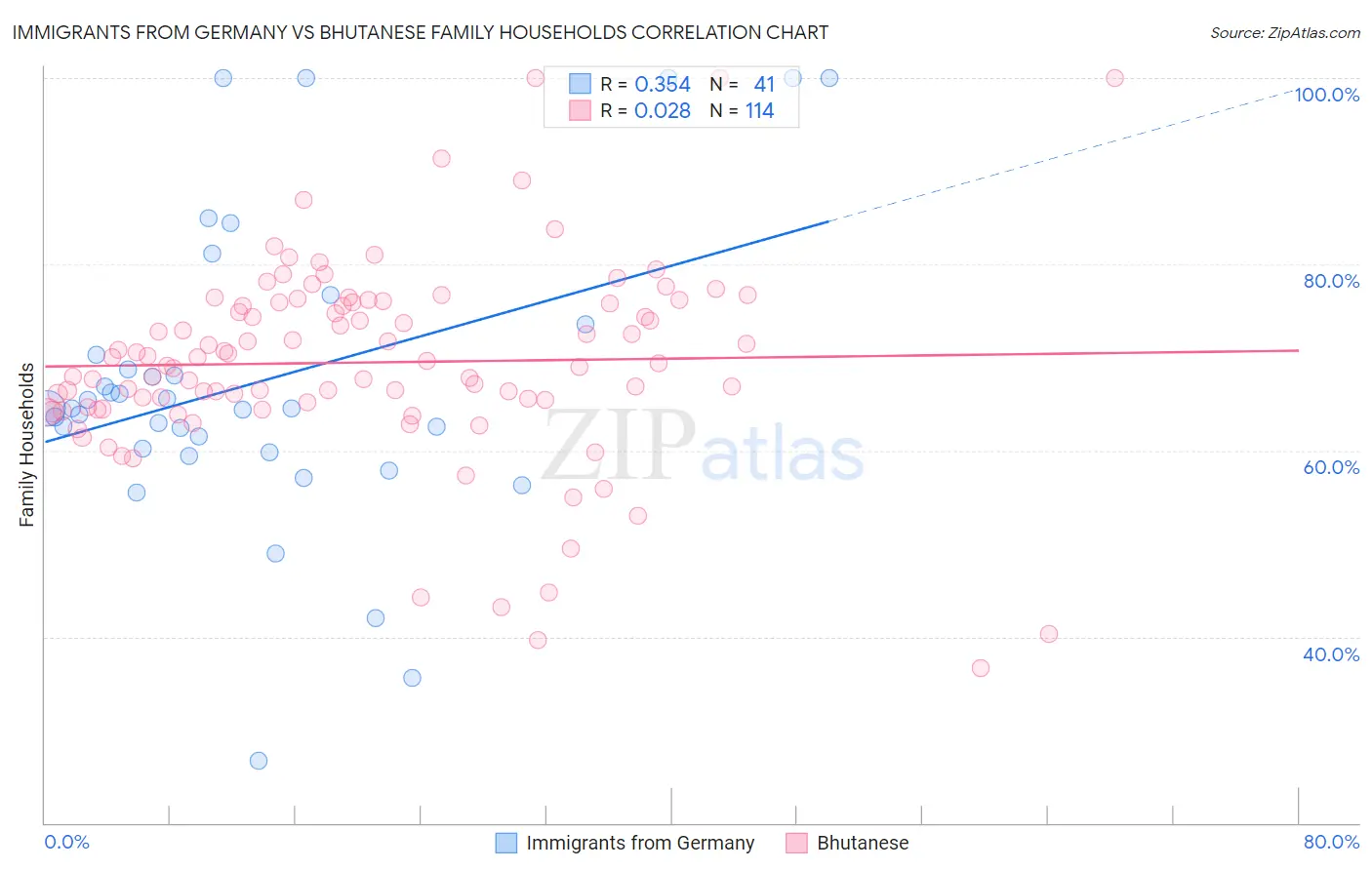 Immigrants from Germany vs Bhutanese Family Households