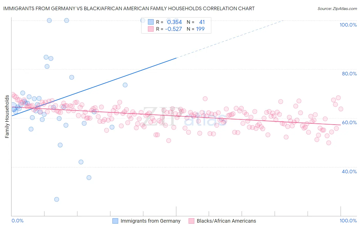 Immigrants from Germany vs Black/African American Family Households