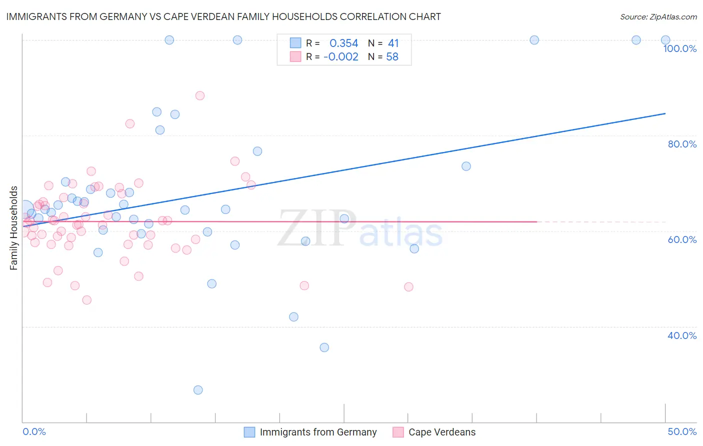 Immigrants from Germany vs Cape Verdean Family Households