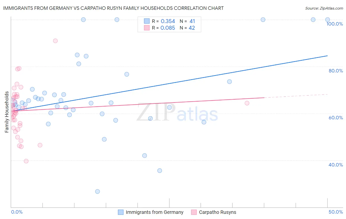 Immigrants from Germany vs Carpatho Rusyn Family Households