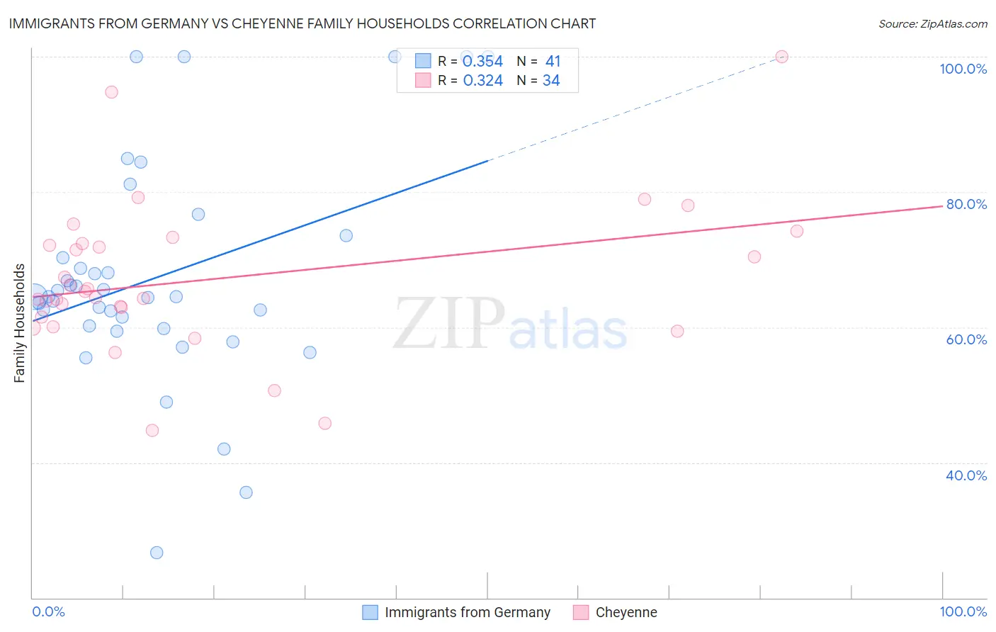 Immigrants from Germany vs Cheyenne Family Households