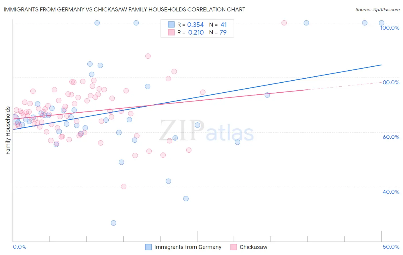 Immigrants from Germany vs Chickasaw Family Households