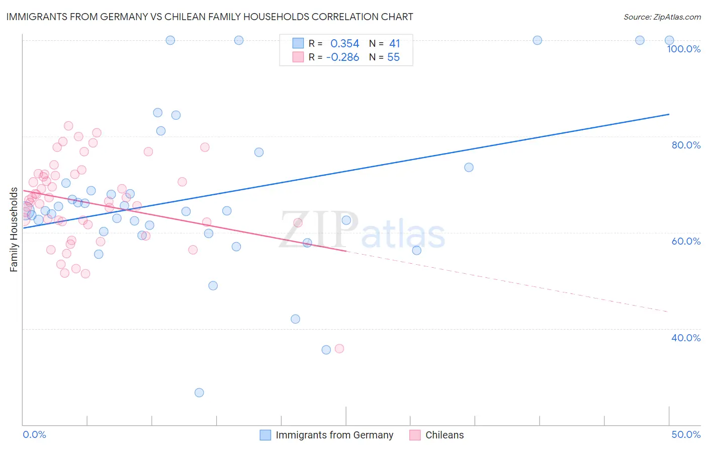 Immigrants from Germany vs Chilean Family Households