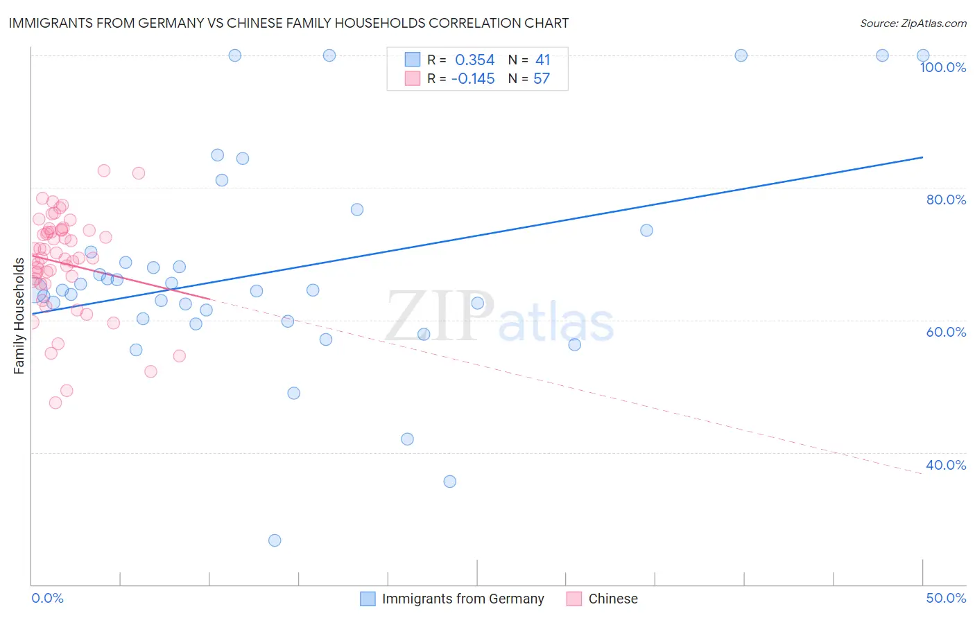 Immigrants from Germany vs Chinese Family Households
