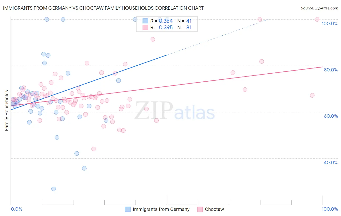 Immigrants from Germany vs Choctaw Family Households