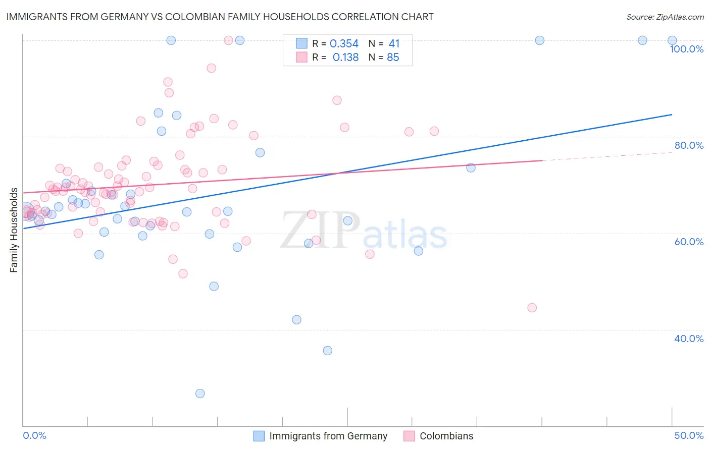 Immigrants from Germany vs Colombian Family Households
