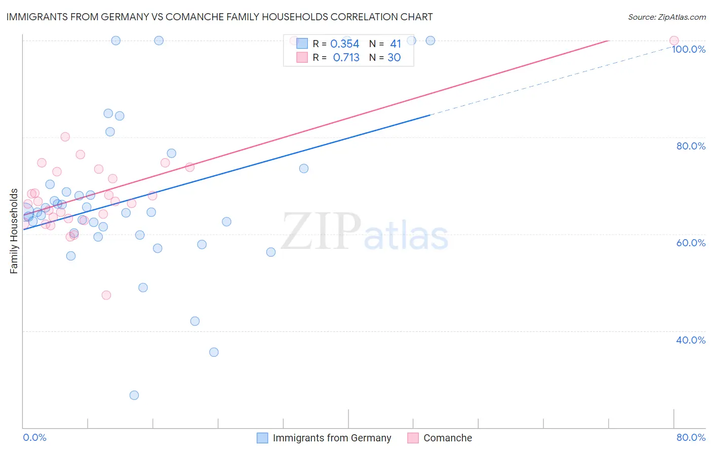 Immigrants from Germany vs Comanche Family Households