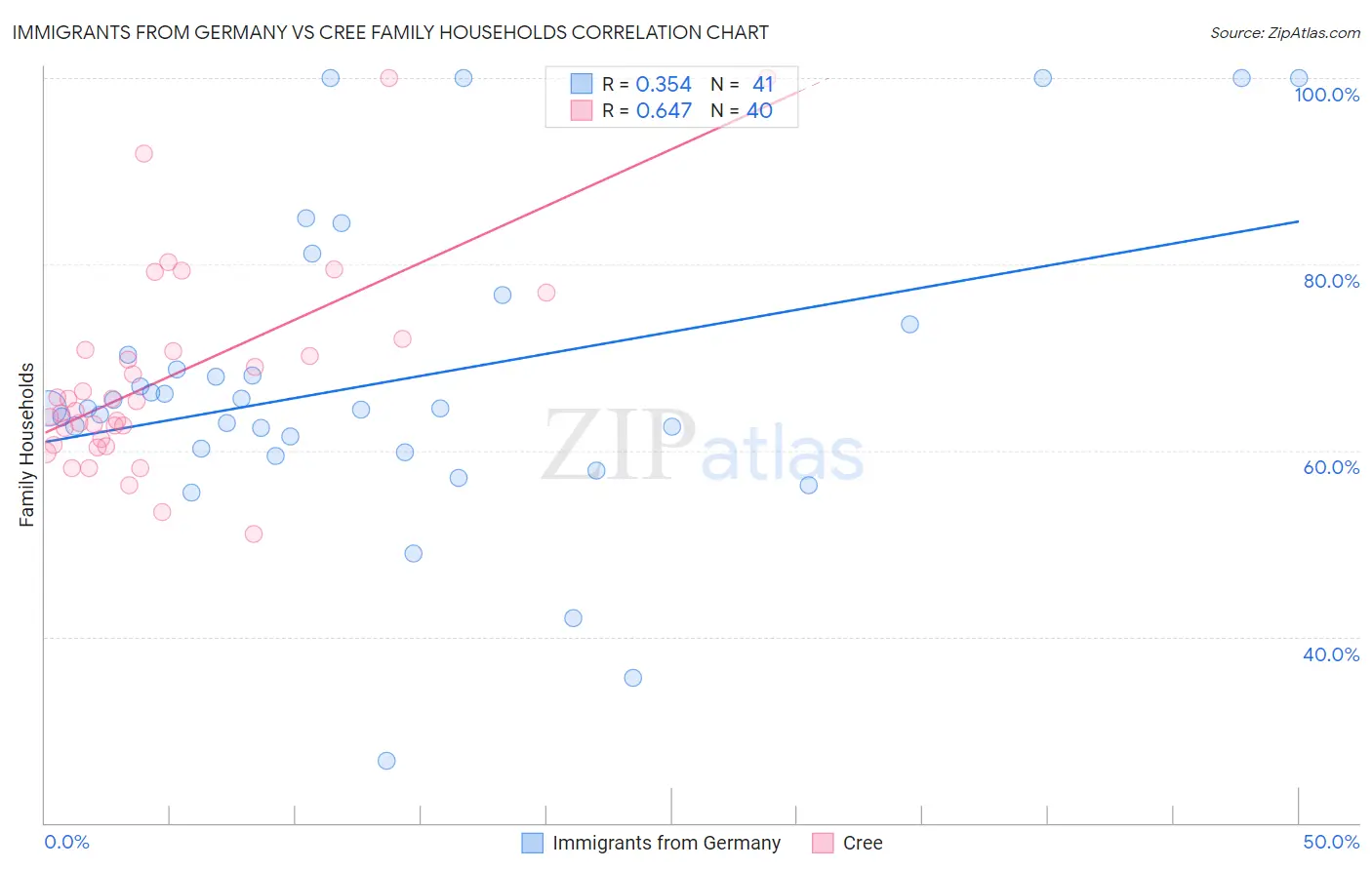 Immigrants from Germany vs Cree Family Households
