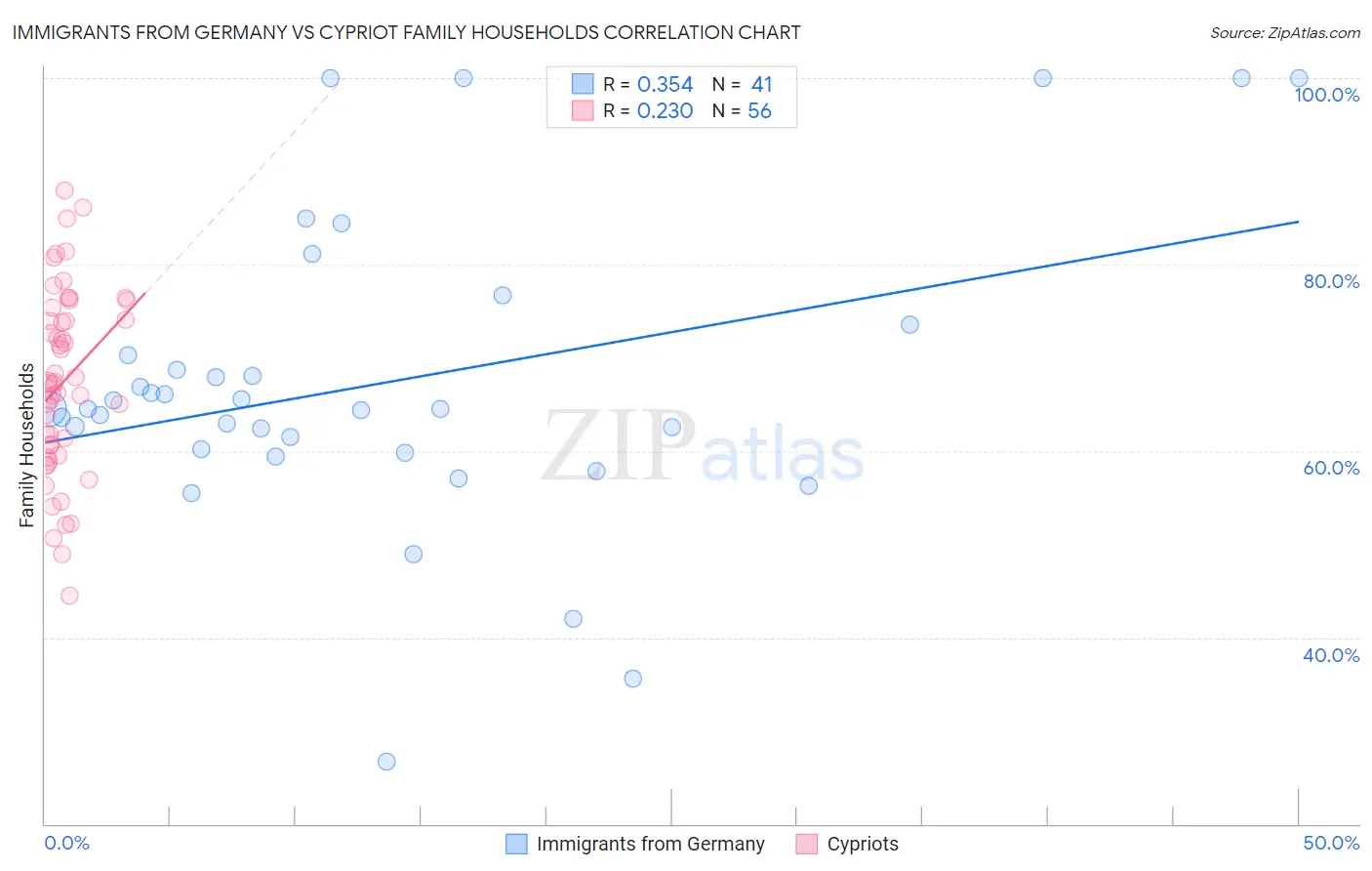 Immigrants from Germany vs Cypriot Family Households