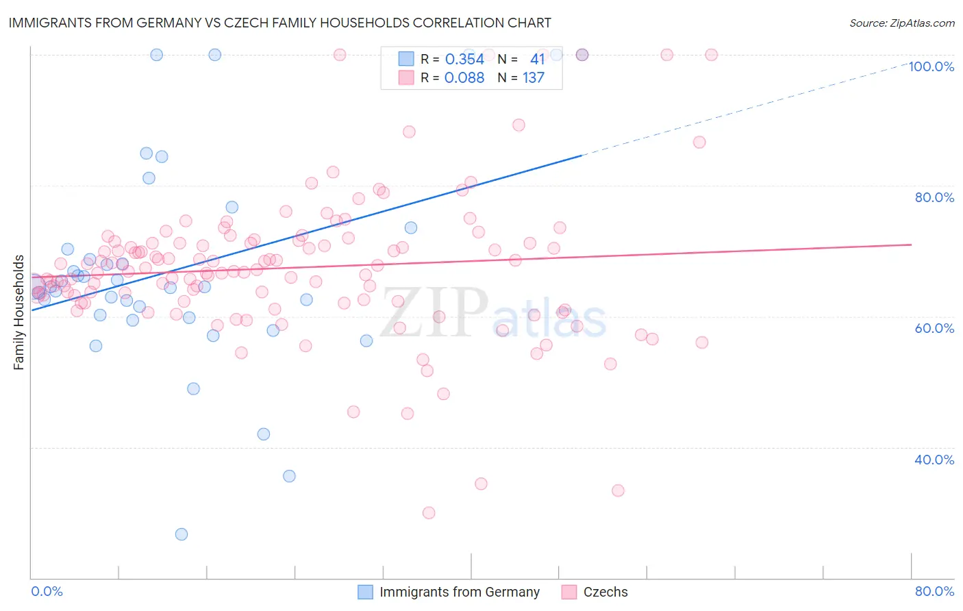 Immigrants from Germany vs Czech Family Households