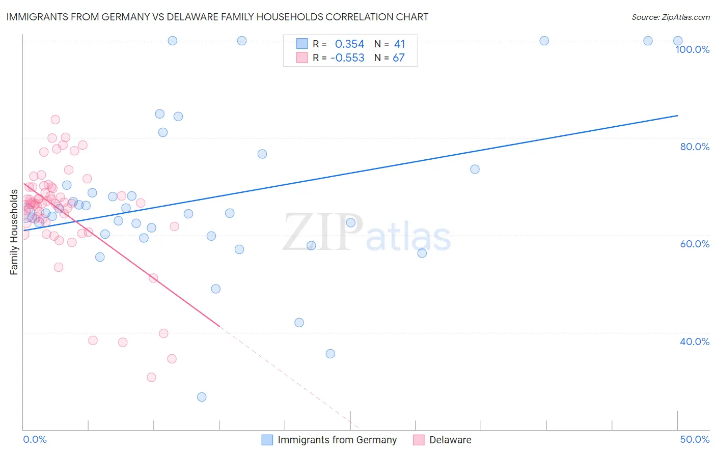 Immigrants from Germany vs Delaware Family Households
