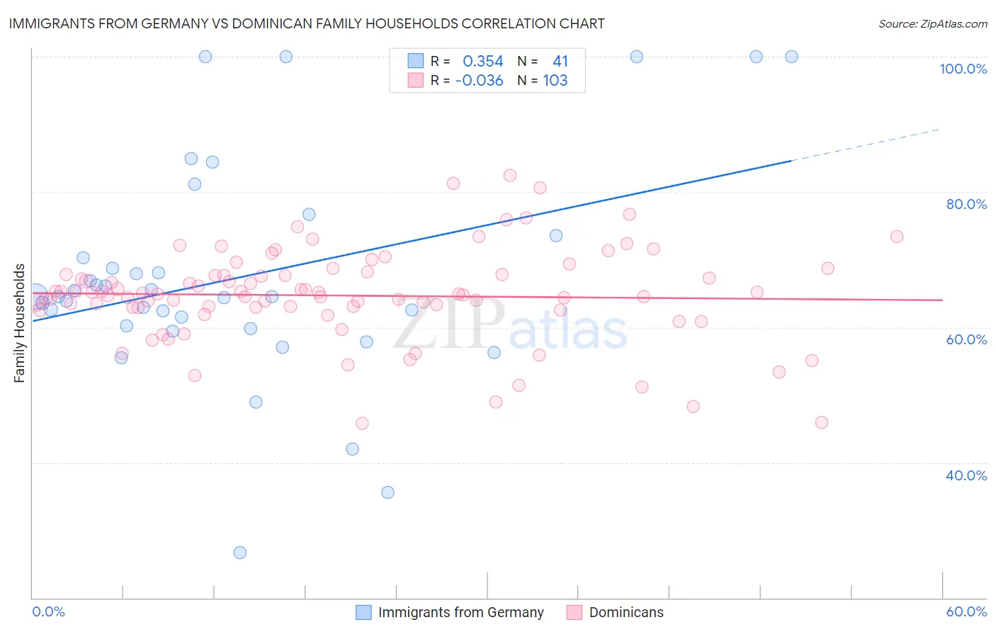 Immigrants from Germany vs Dominican Family Households