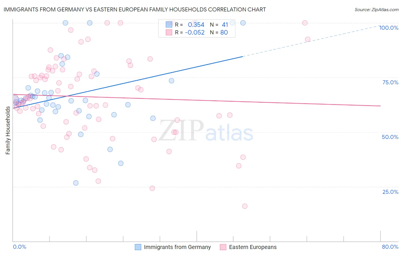 Immigrants from Germany vs Eastern European Family Households