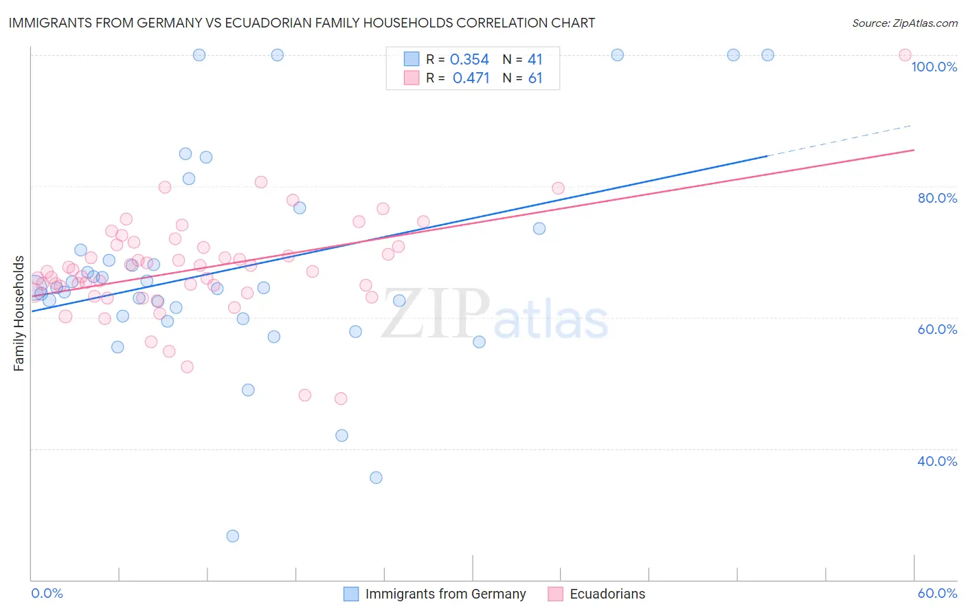 Immigrants from Germany vs Ecuadorian Family Households