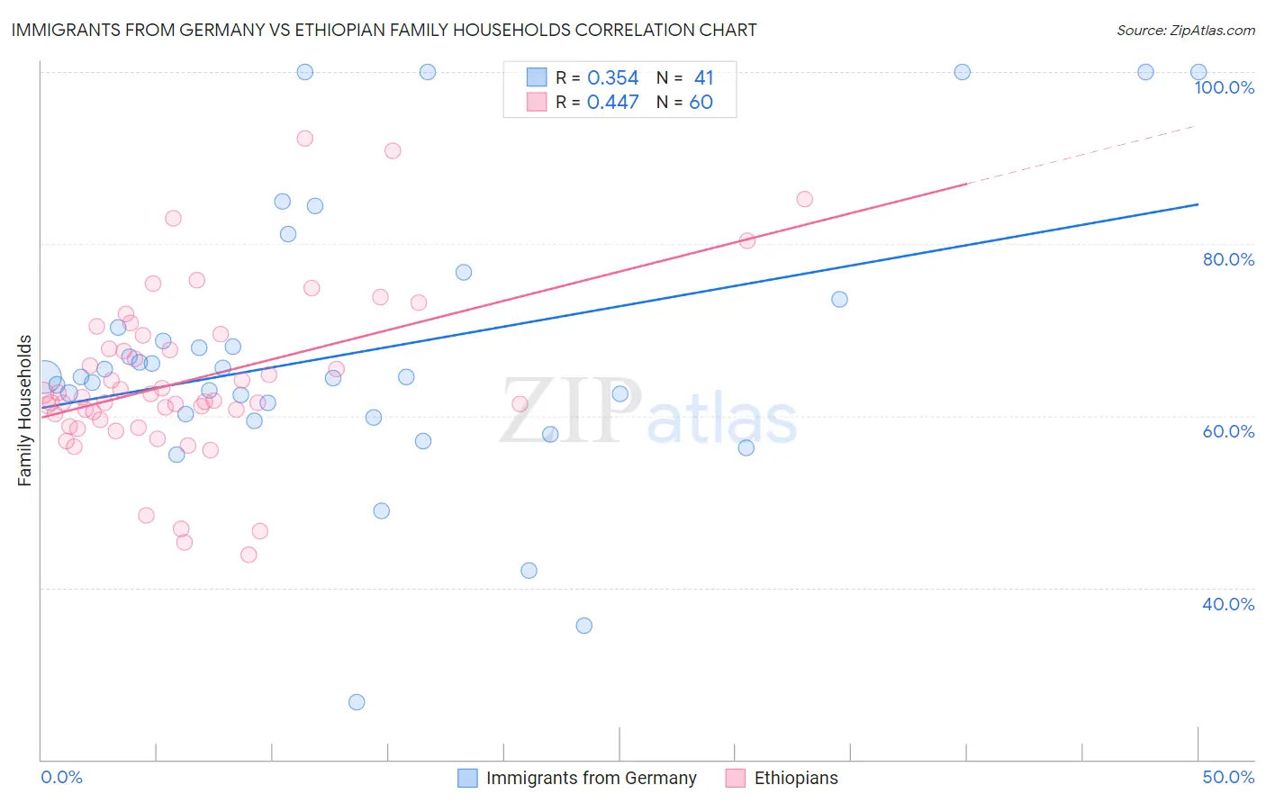 Immigrants from Germany vs Ethiopian Family Households