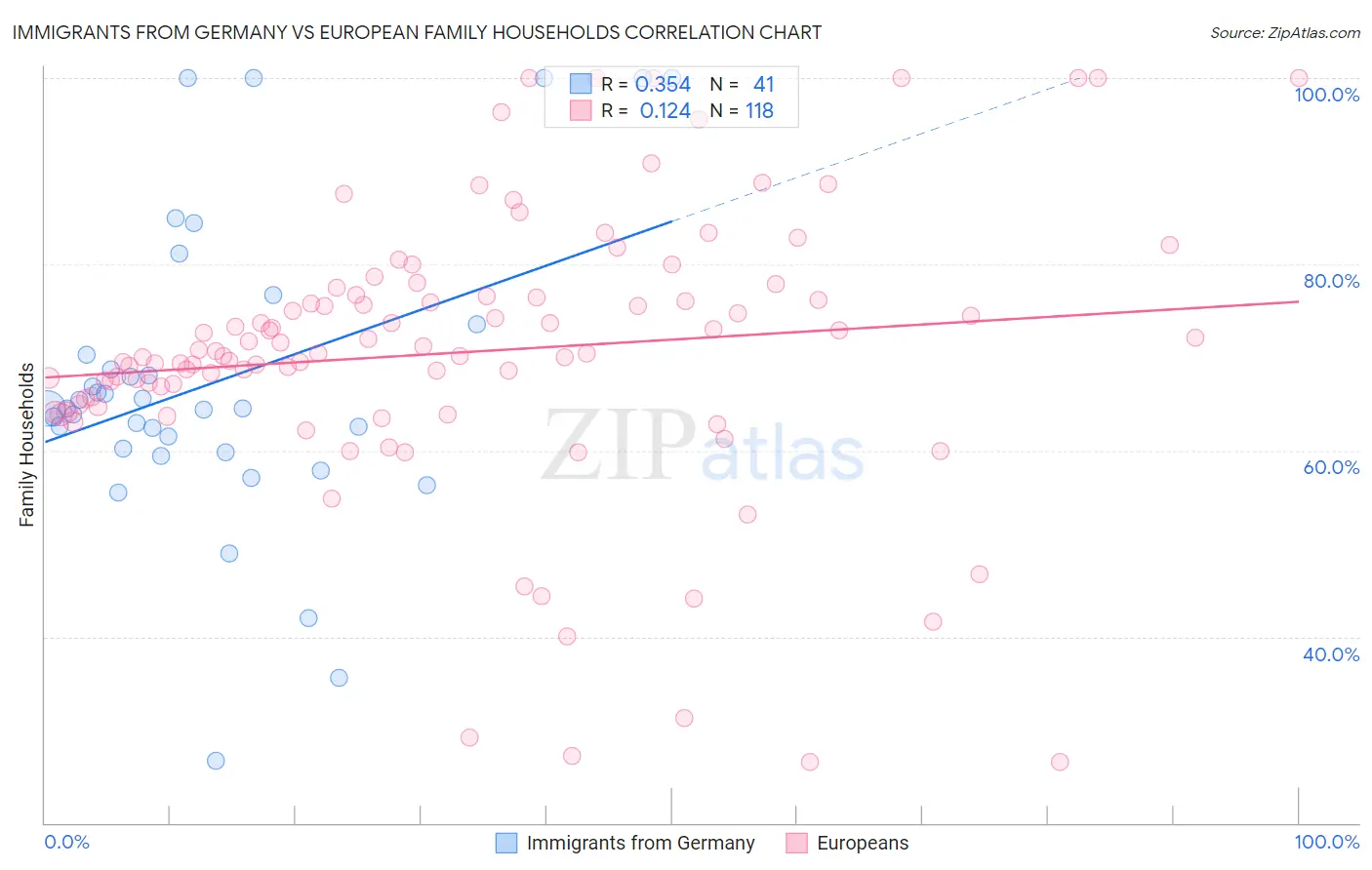 Immigrants from Germany vs European Family Households
