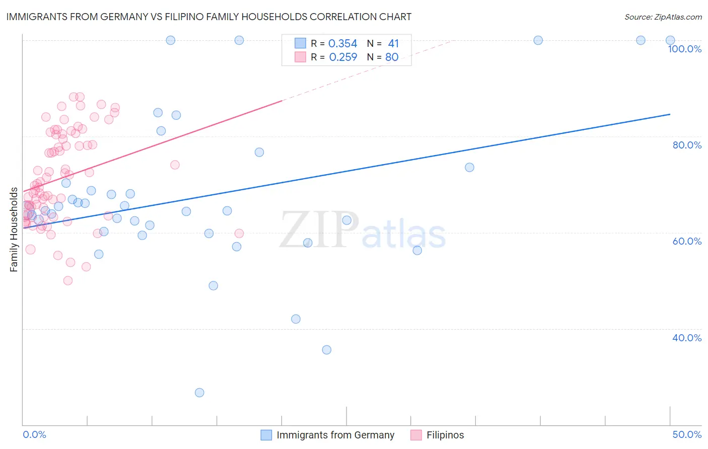 Immigrants from Germany vs Filipino Family Households