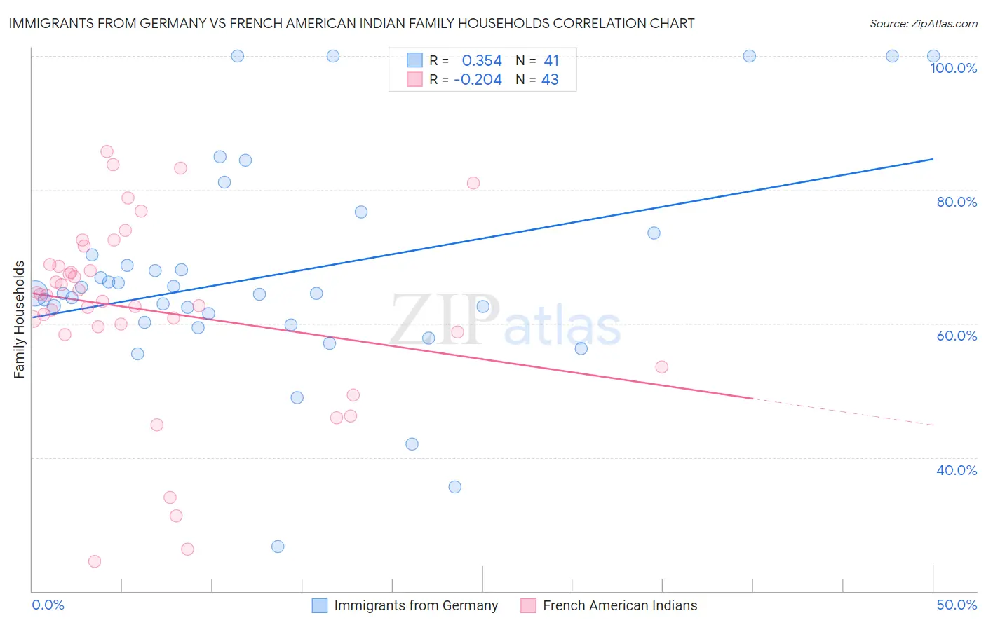 Immigrants from Germany vs French American Indian Family Households