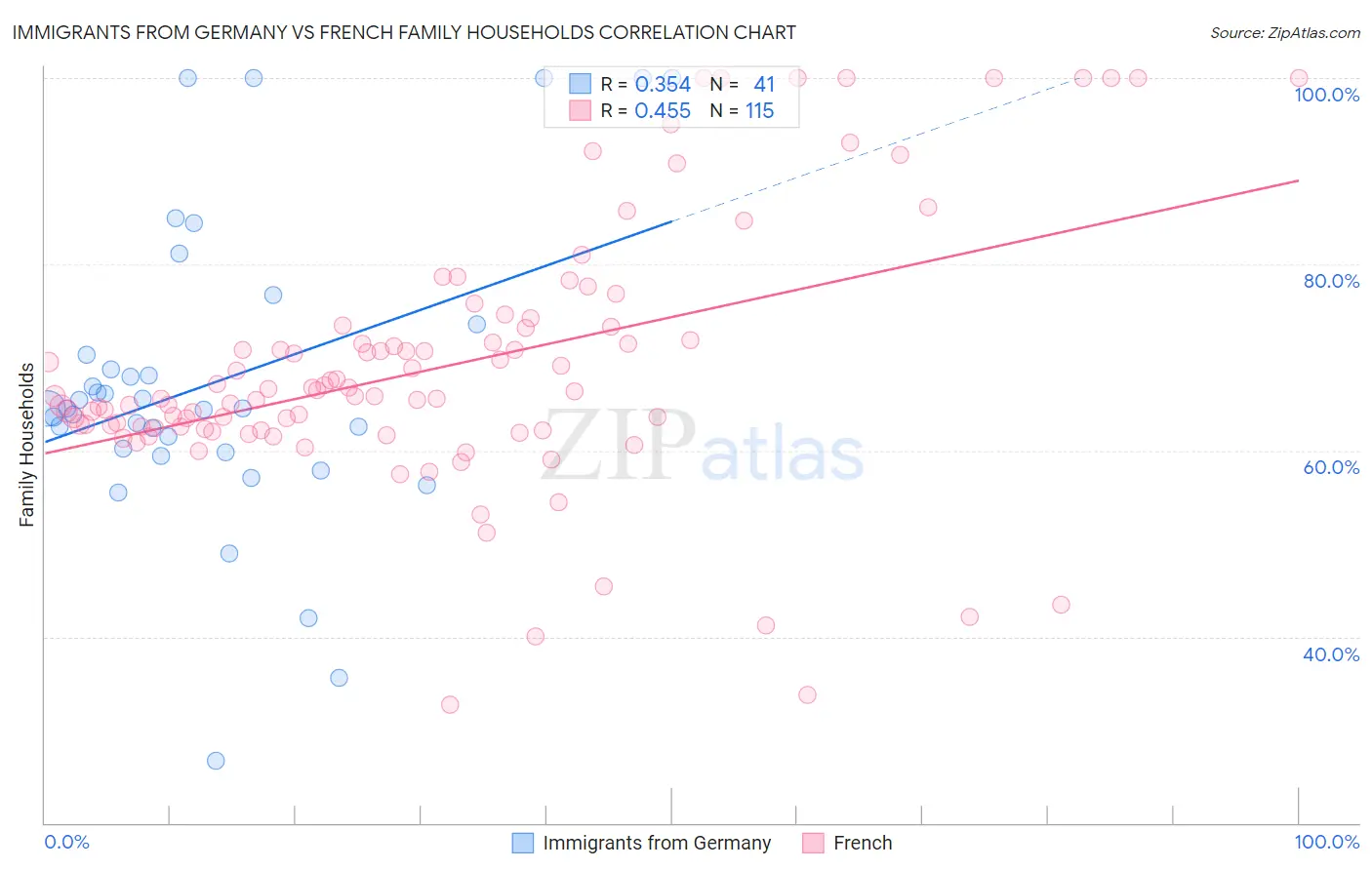 Immigrants from Germany vs French Family Households