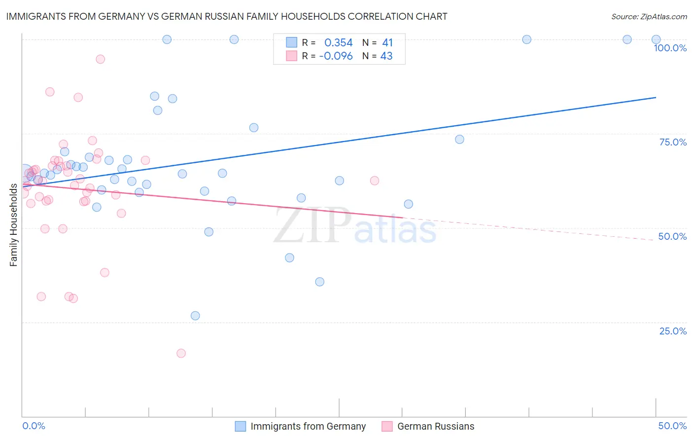 Immigrants from Germany vs German Russian Family Households