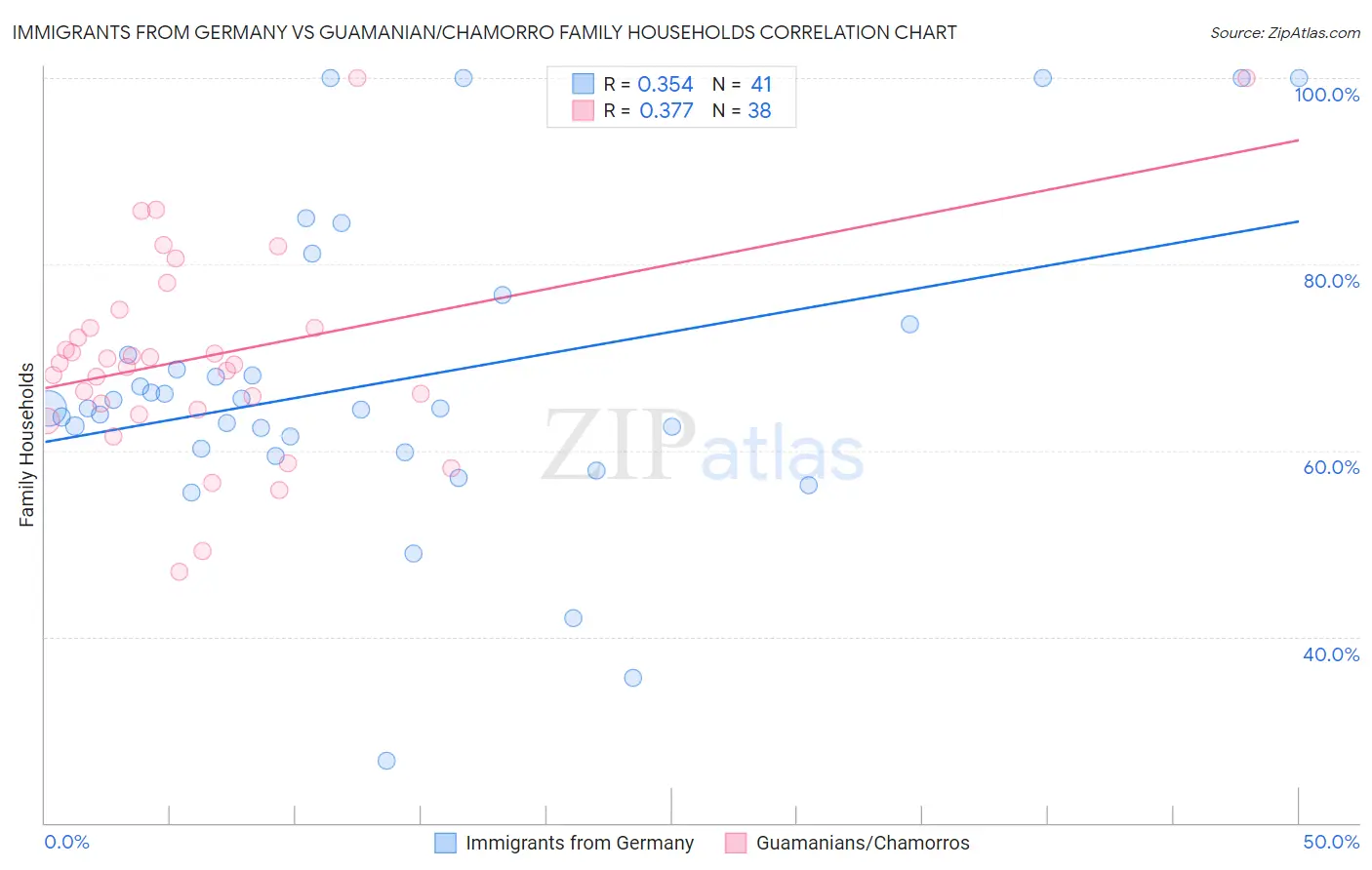 Immigrants from Germany vs Guamanian/Chamorro Family Households