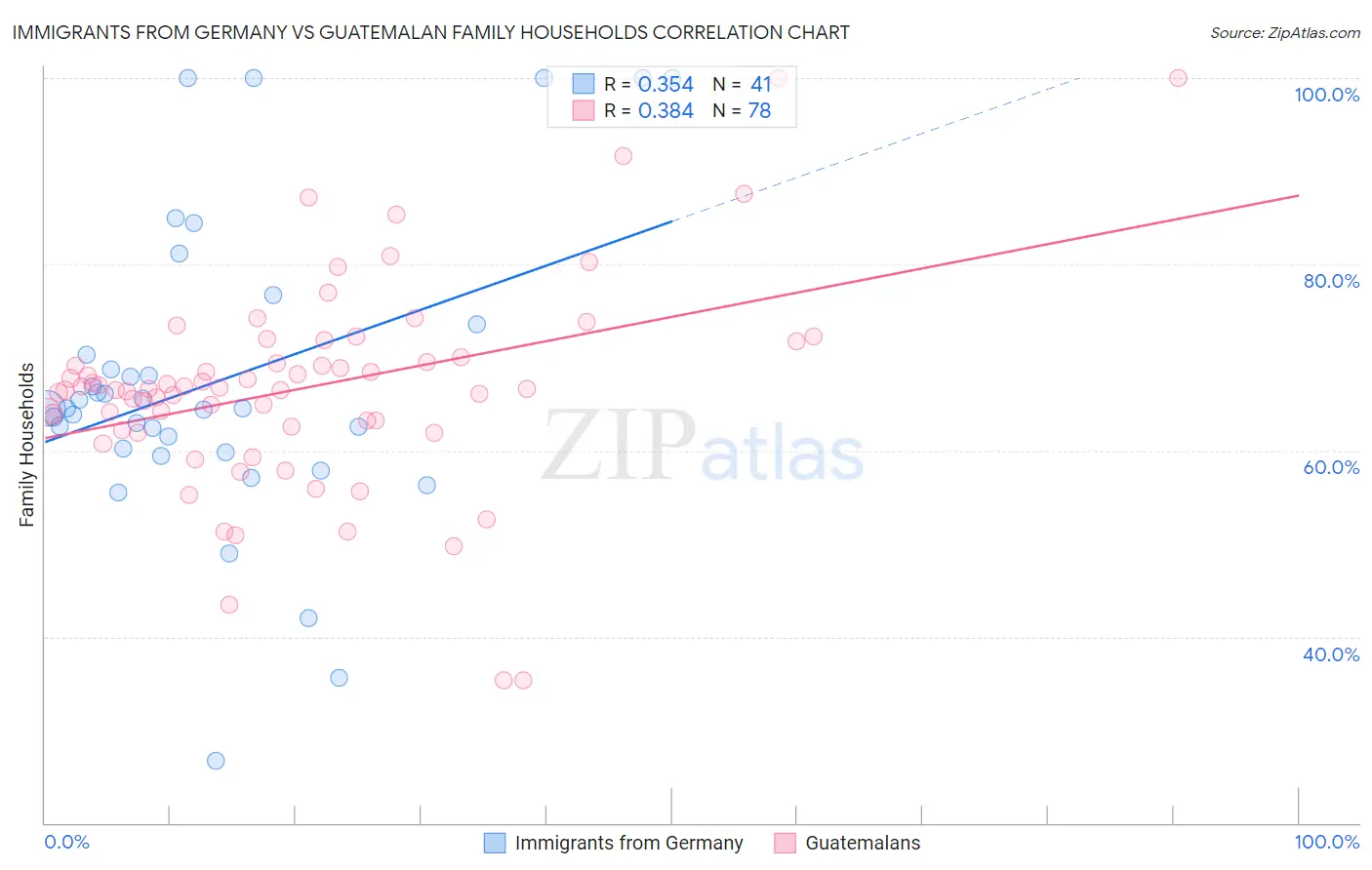 Immigrants from Germany vs Guatemalan Family Households