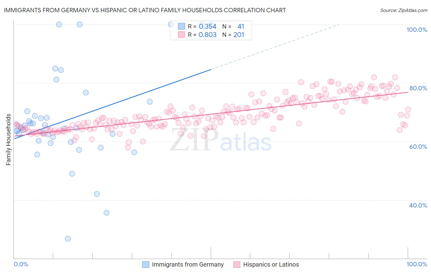 Immigrants from Germany vs Hispanic or Latino Family Households