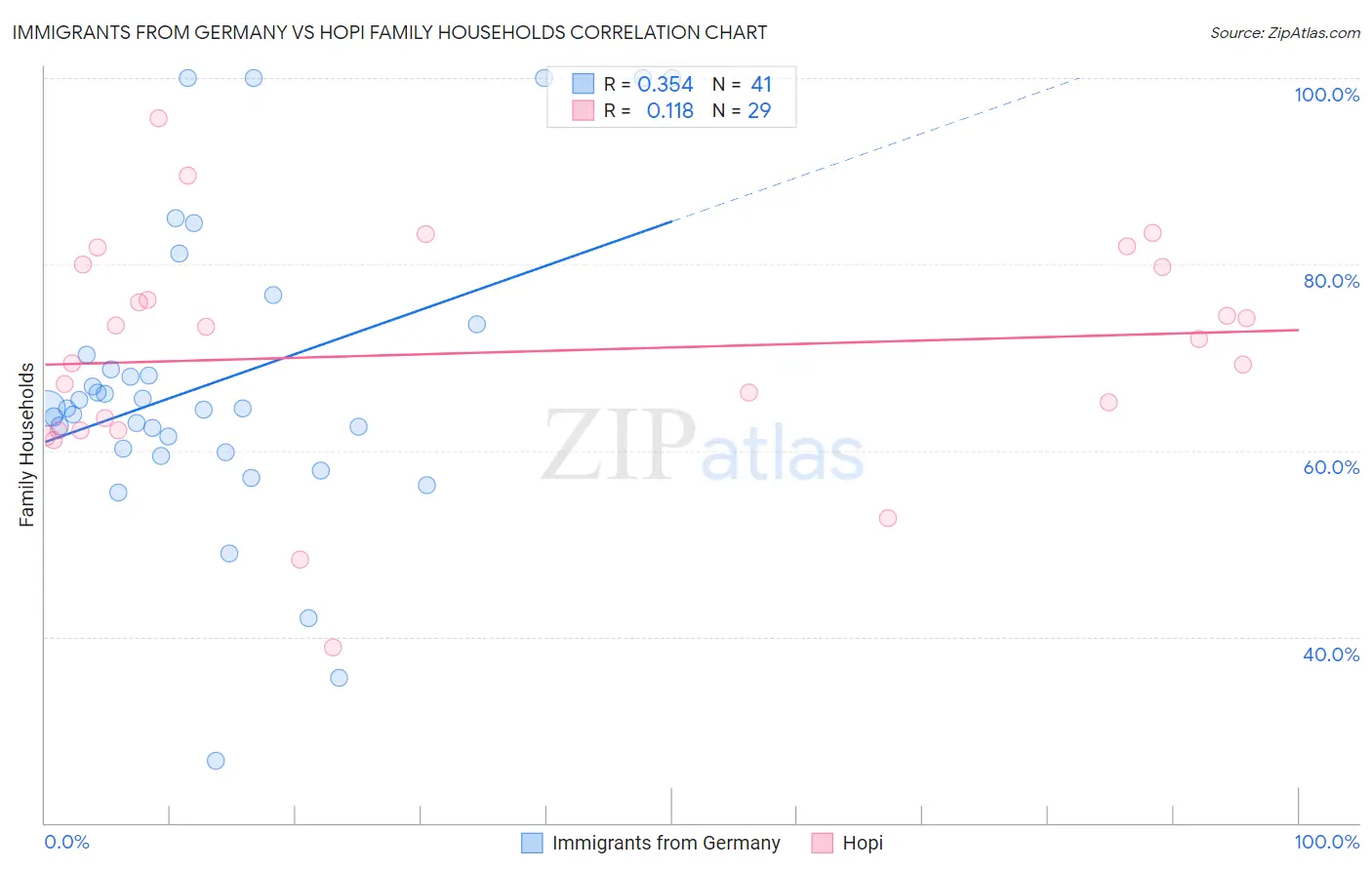 Immigrants from Germany vs Hopi Family Households