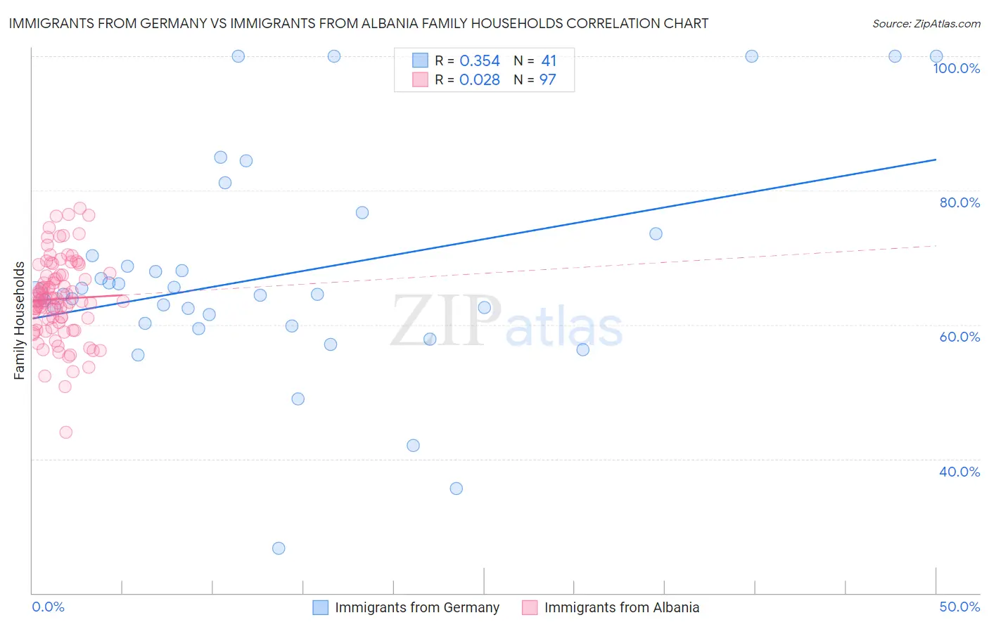 Immigrants from Germany vs Immigrants from Albania Family Households