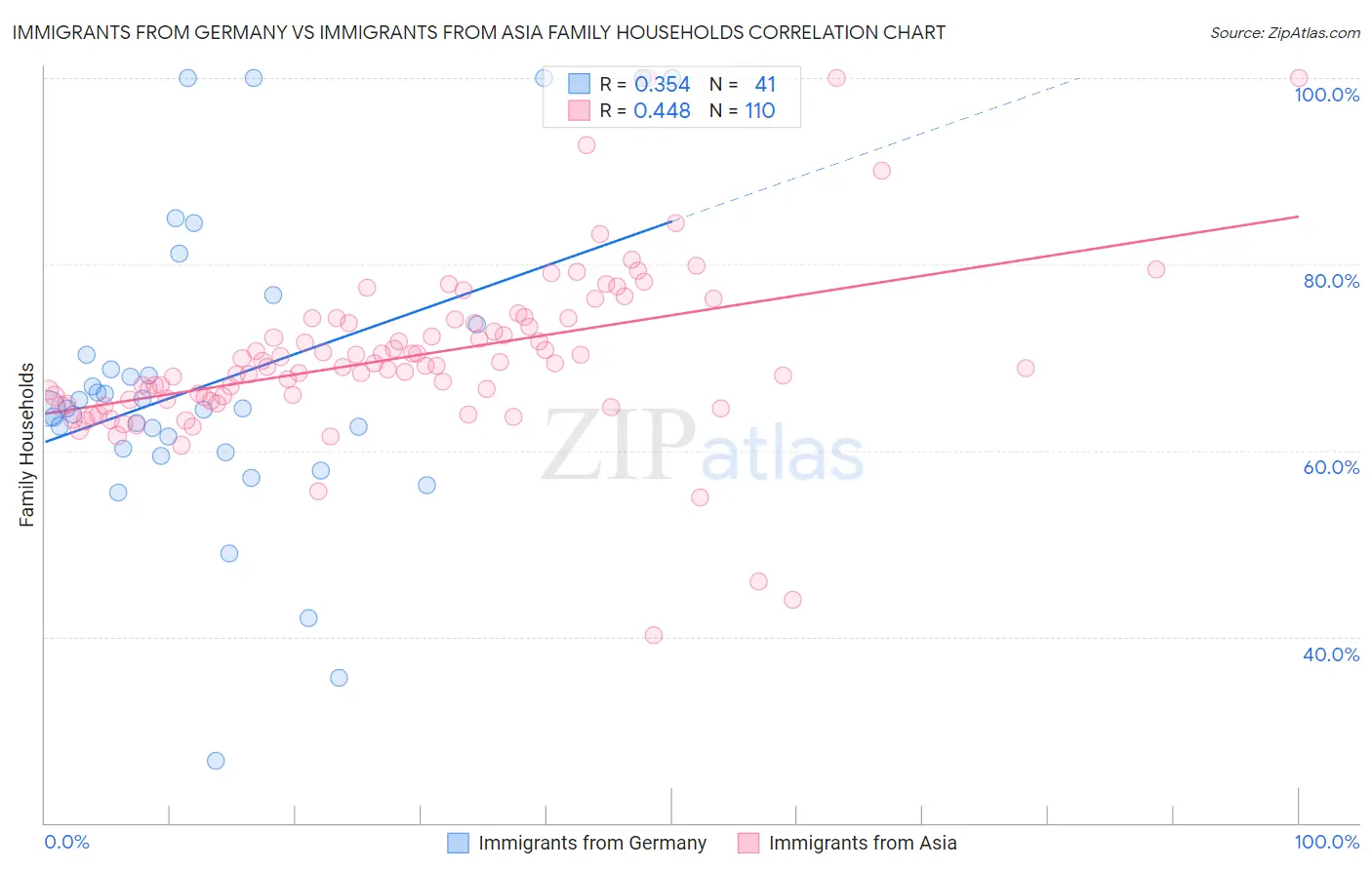 Immigrants from Germany vs Immigrants from Asia Family Households