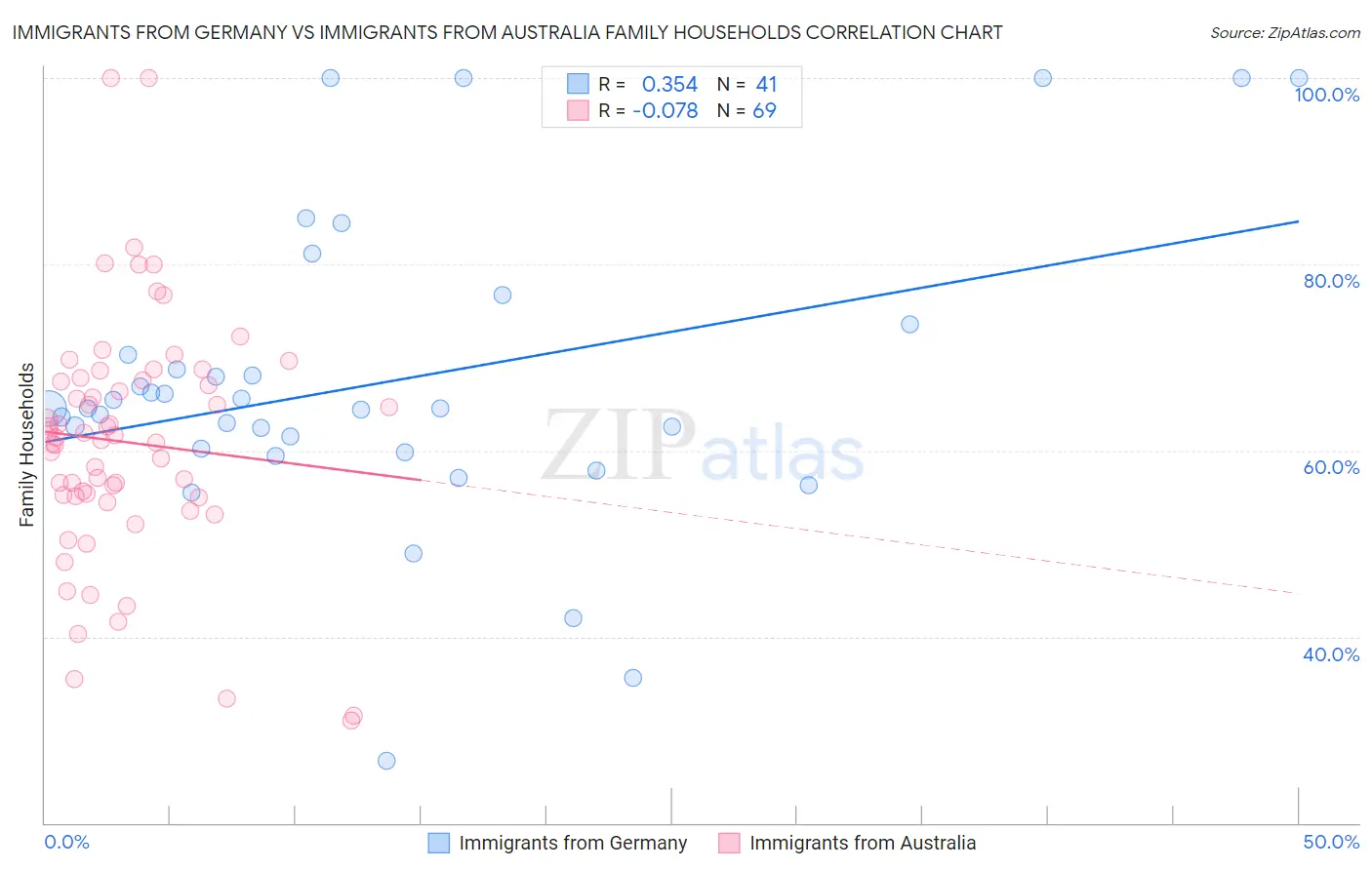 Immigrants from Germany vs Immigrants from Australia Family Households