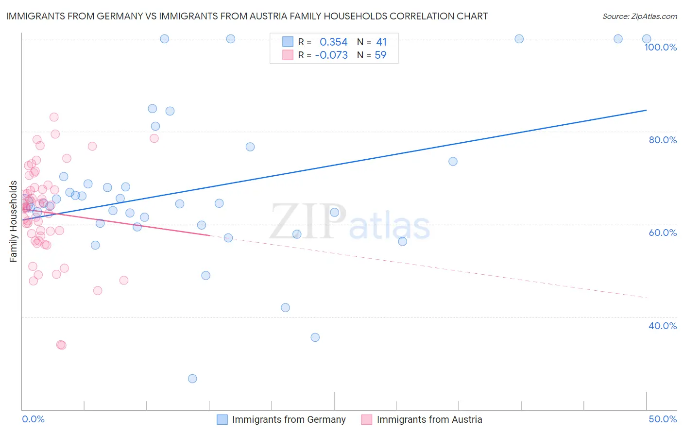 Immigrants from Germany vs Immigrants from Austria Family Households