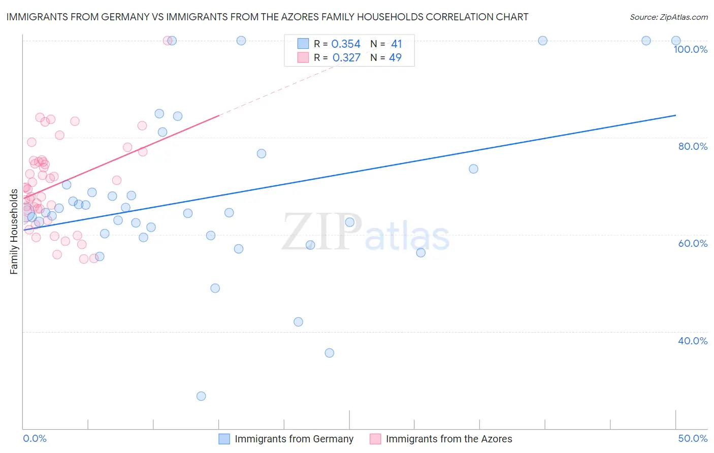 Immigrants from Germany vs Immigrants from the Azores Family Households