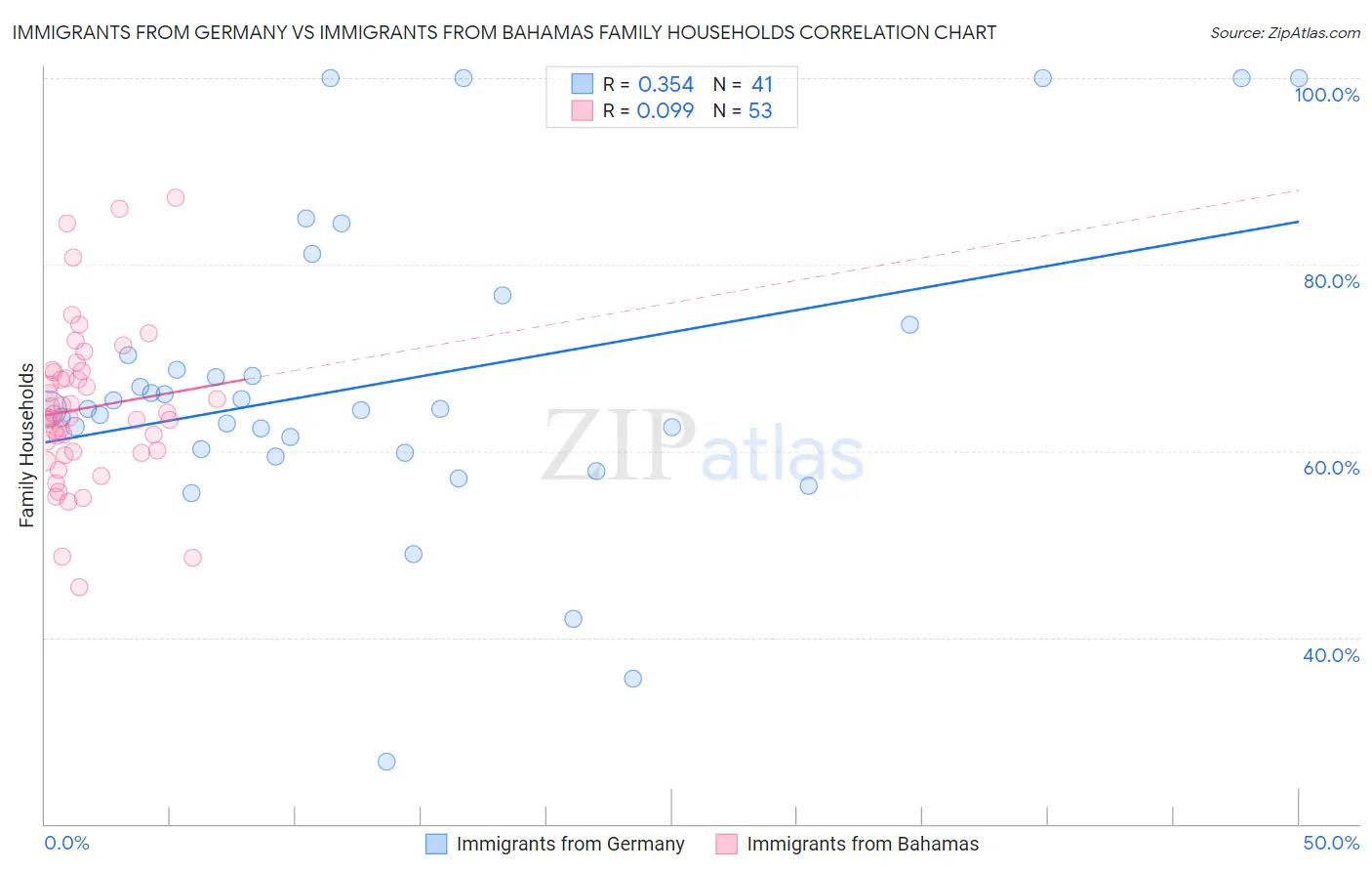 Immigrants from Germany vs Immigrants from Bahamas Family Households