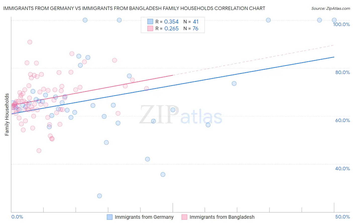 Immigrants from Germany vs Immigrants from Bangladesh Family Households