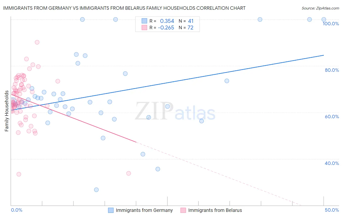 Immigrants from Germany vs Immigrants from Belarus Family Households