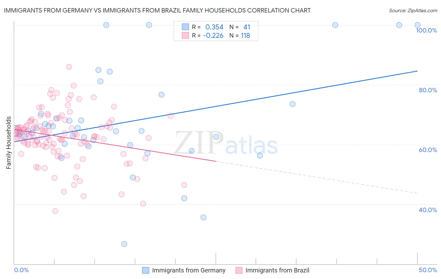 Immigrants from Germany vs Immigrants from Brazil Family Households