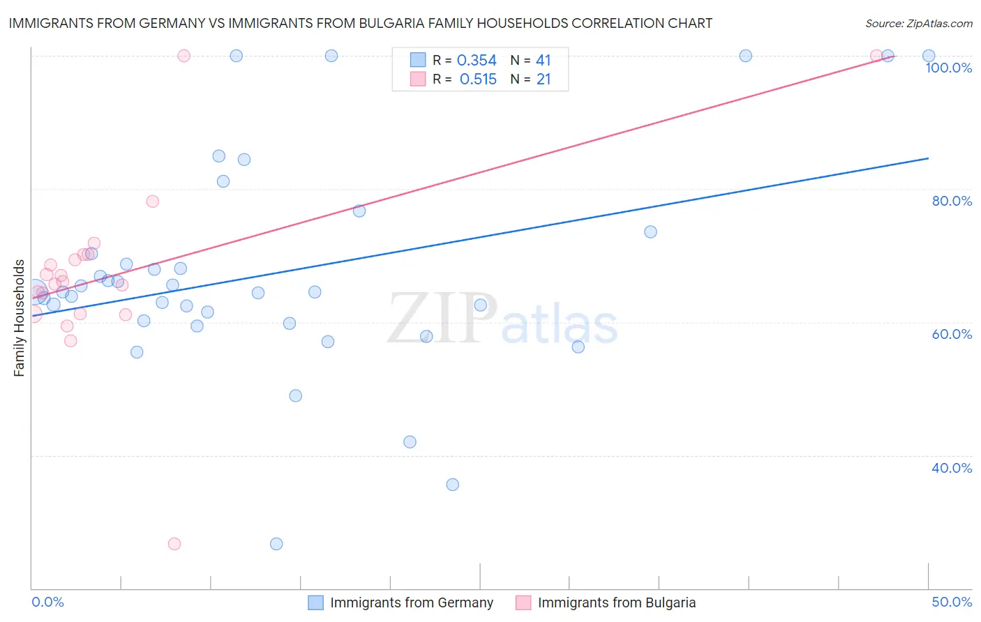 Immigrants from Germany vs Immigrants from Bulgaria Family Households