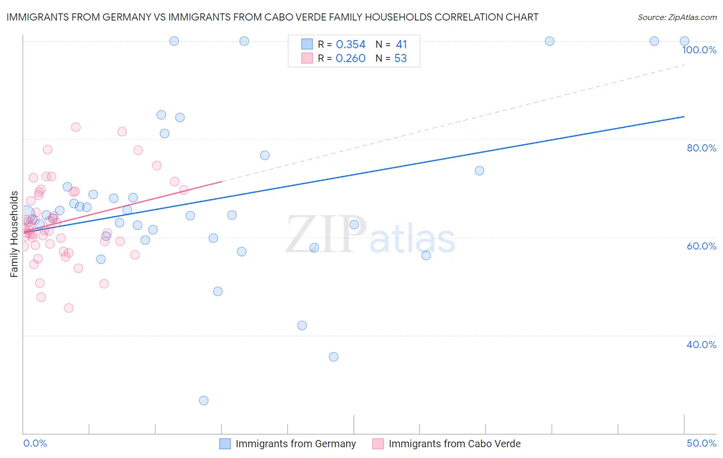 Immigrants from Germany vs Immigrants from Cabo Verde Family Households